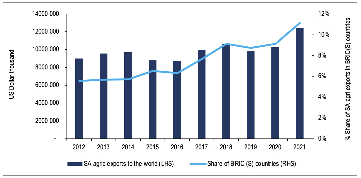 Figure 1: South African agricultural exports and share that goes to BRIC countries