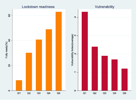 bar graph of wealth quintiles